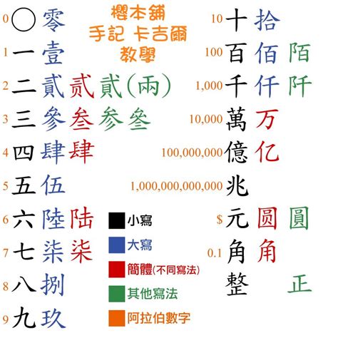 4 中國數字|數字大寫轉換器》將阿拉伯數字轉換成國字數字